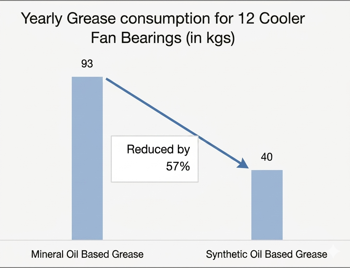 SWITCHING TO SYNTHETIC GREASES: THE SMART PATH TO HIDDEN SAVINGS