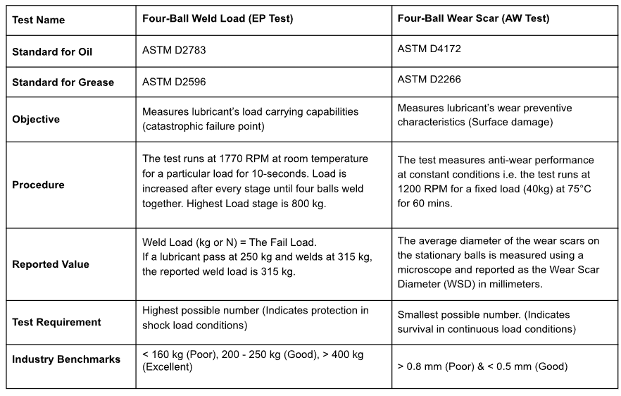 UNDERSTANDING THE LOAD CARRYING PROPERTY OF LUBRICANTS